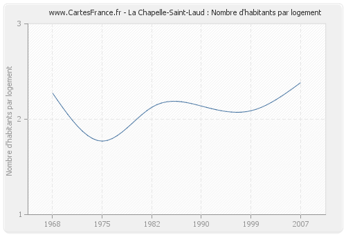 La Chapelle-Saint-Laud : Nombre d'habitants par logement